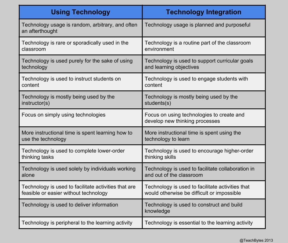 Graphic comparing using technology with technology integration 